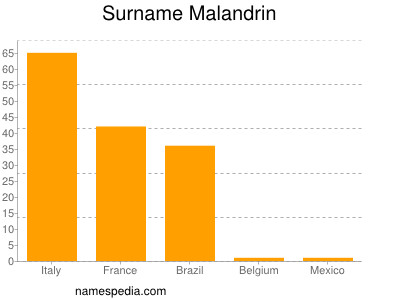 Familiennamen Malandrin