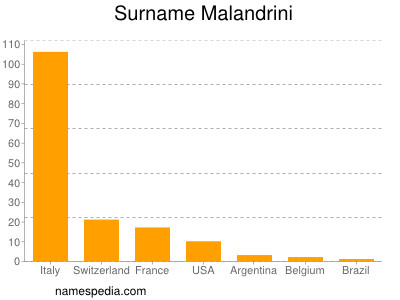 Familiennamen Malandrini