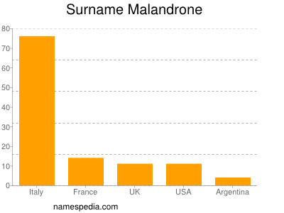 nom Malandrone