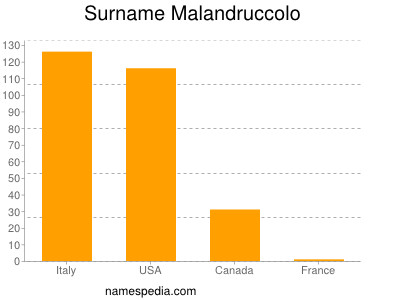 Familiennamen Malandruccolo