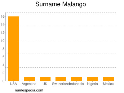 Familiennamen Malango