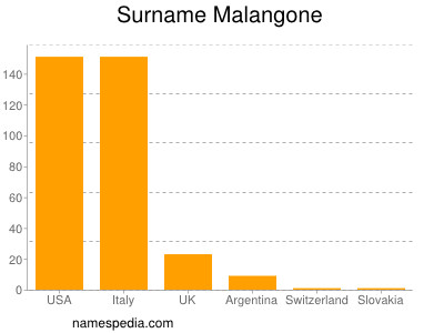 Familiennamen Malangone