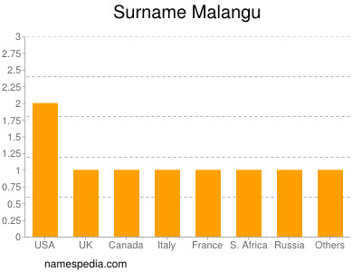 Familiennamen Malangu