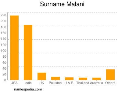 Familiennamen Malani