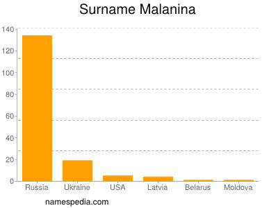 Surname Malanina