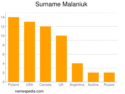 Familiennamen Malaniuk