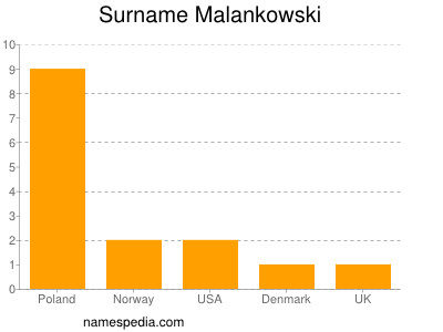 Familiennamen Malankowski