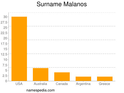 nom Malanos