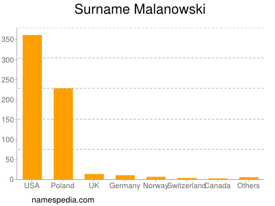 Surname Malanowski