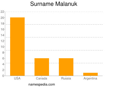 Familiennamen Malanuk