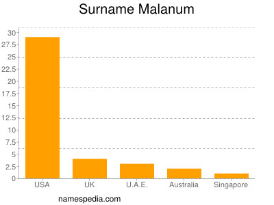 nom Malanum