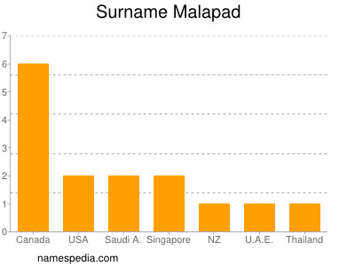 Familiennamen Malapad