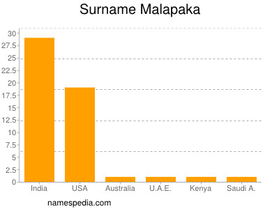 Familiennamen Malapaka