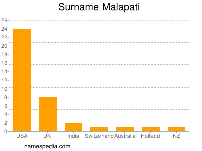 Familiennamen Malapati