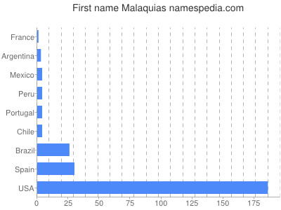 Vornamen Malaquias