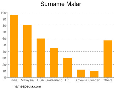 Familiennamen Malar