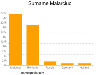 Familiennamen Malarciuc