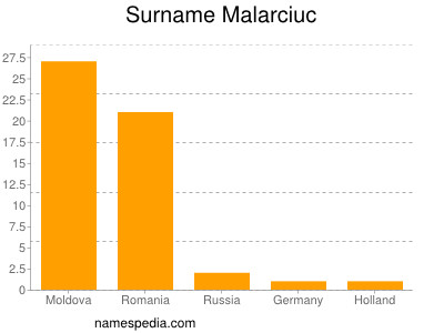 nom Malarciuc