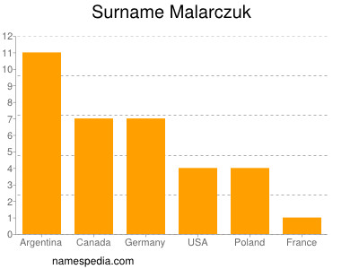 Familiennamen Malarczuk