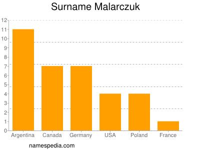 nom Malarczuk