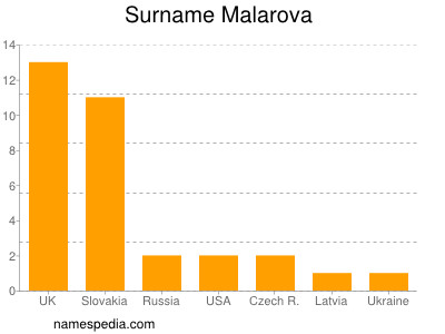 Familiennamen Malarova