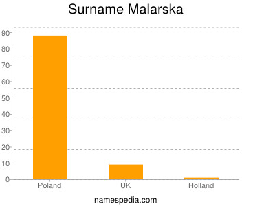 Surname Malarska