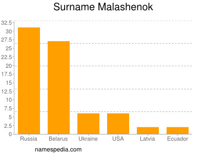 Familiennamen Malashenok