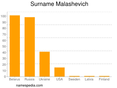 nom Malashevich