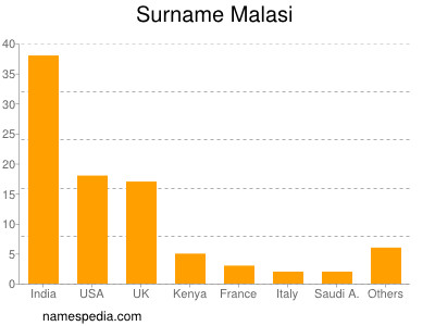 Familiennamen Malasi