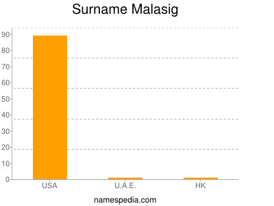 Familiennamen Malasig