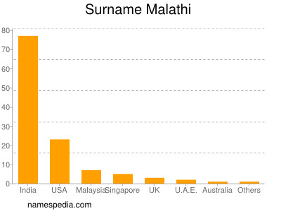 Surname Malathi