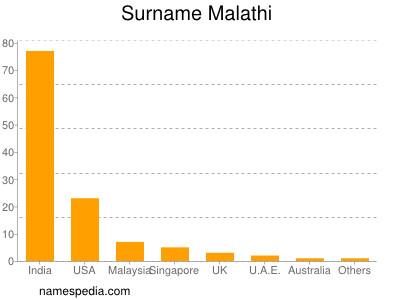 Surname Malathi