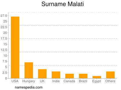 Surname Malati