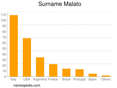 Familiennamen Malato