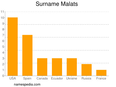 Familiennamen Malats