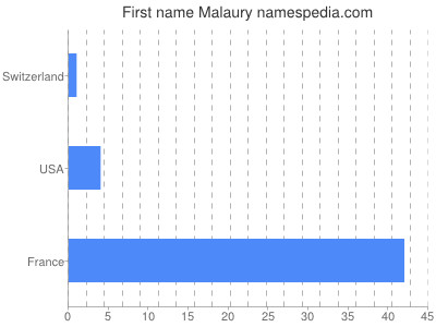 Vornamen Malaury