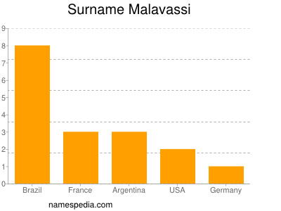 Familiennamen Malavassi
