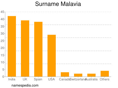 nom Malavia