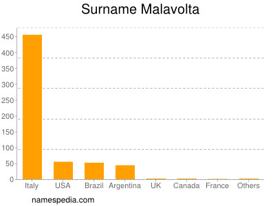 Familiennamen Malavolta