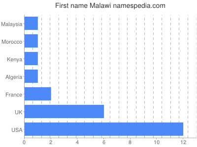 Vornamen Malawi