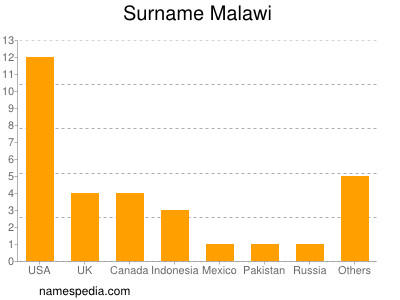 nom Malawi