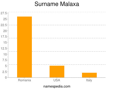 Familiennamen Malaxa