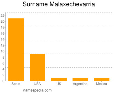 Familiennamen Malaxechevarria