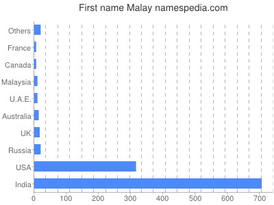 Given name Malay