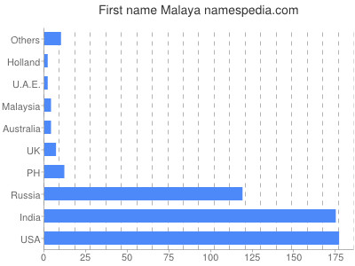 Vornamen Malaya