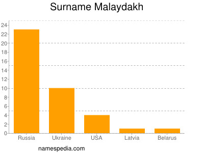 Familiennamen Malaydakh