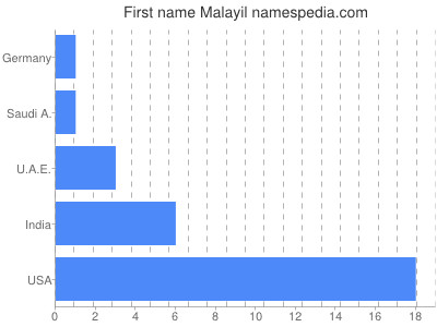 Vornamen Malayil