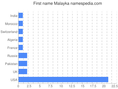 Vornamen Malayka