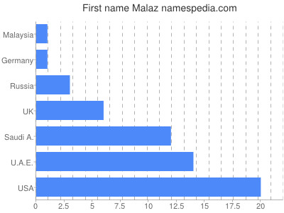 prenom Malaz