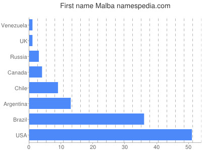 Vornamen Malba